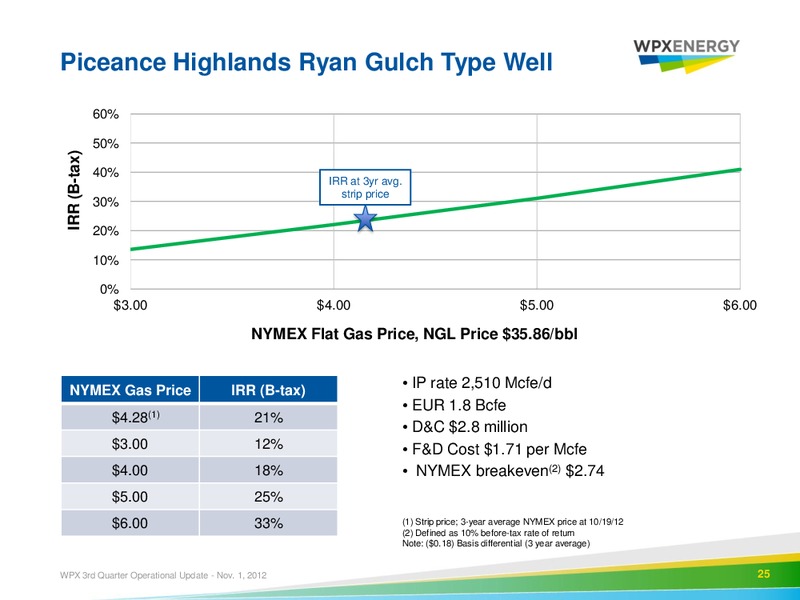 Q3 2012 Earnings Call – WPX Energy, Inc. – slide 23