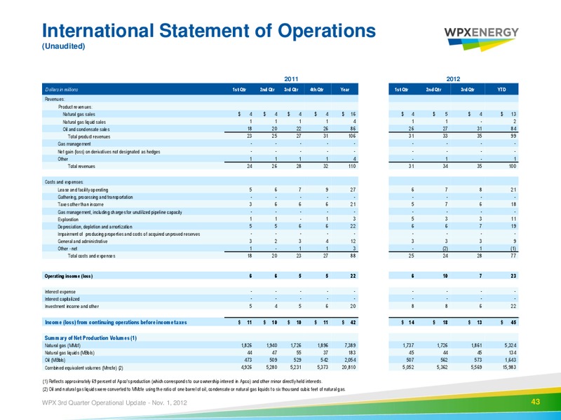 Q3 2012 Earnings Call – WPX Energy, Inc. – slide 40
