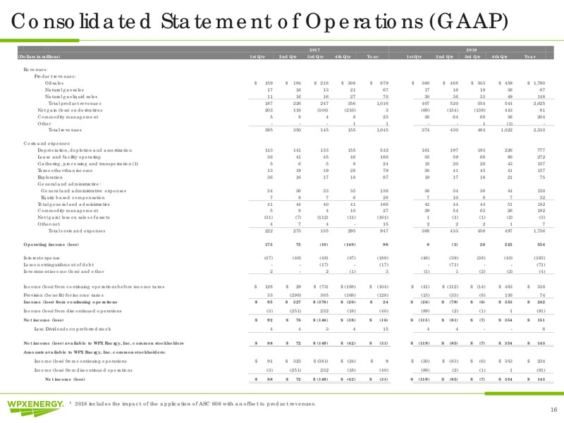 Year End 2018 Earnings Call – WPX Energy, Inc. – slide 16