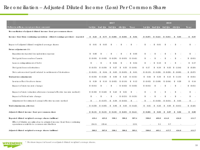 Year End 2018 Earnings Call – WPX Energy, Inc. – slide 18