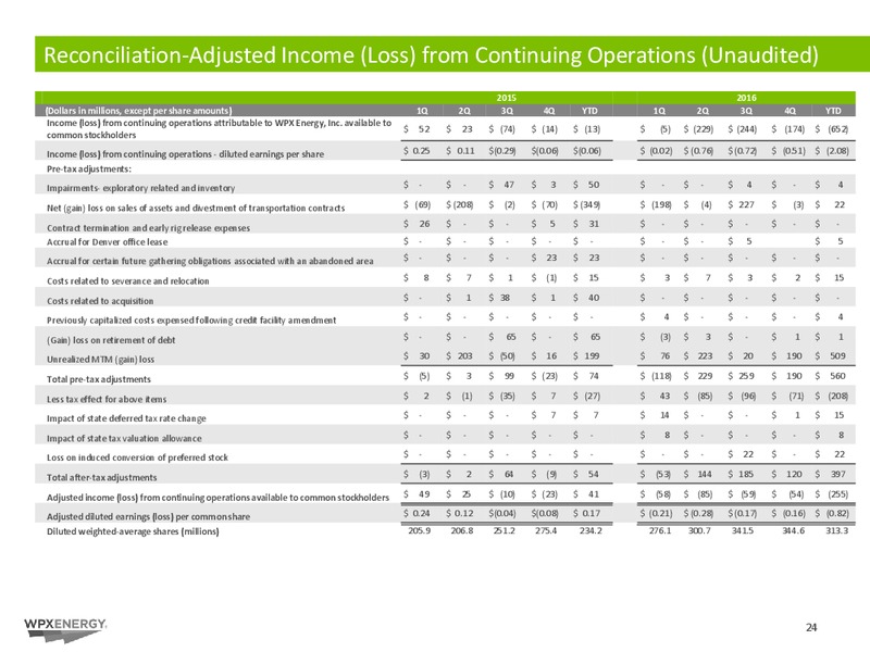 2016 Year End Results – WPX Energy, Inc. – slide 23