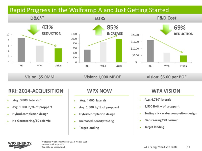 Q4 2015 Results – WPX Energy, Inc. – slide 12