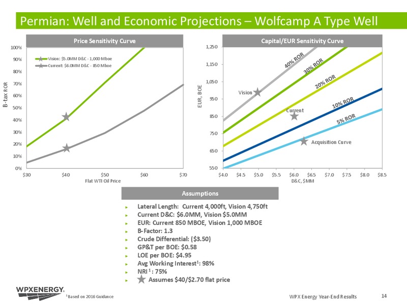 Q4 2015 Results – WPX Energy, Inc. – slide 13