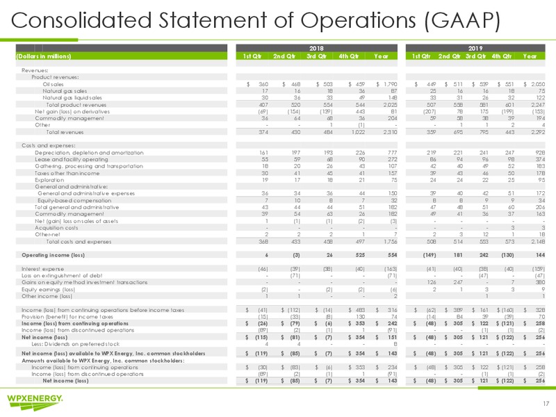 Q4 2019 and Year End 2019 Earnings – WPX Energy, Inc. – slide 17