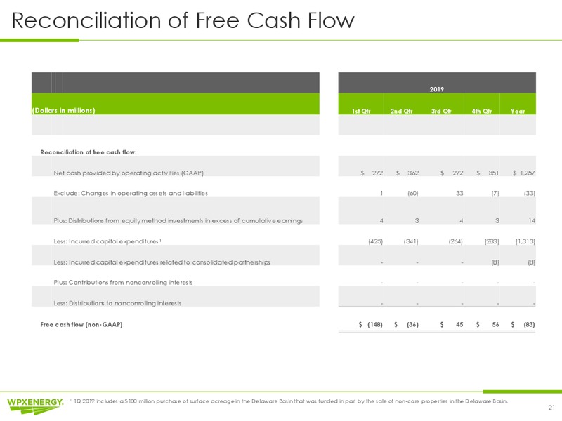 4Q 2019 Earnings Presentation – WPX Energy, Inc. – slide 20