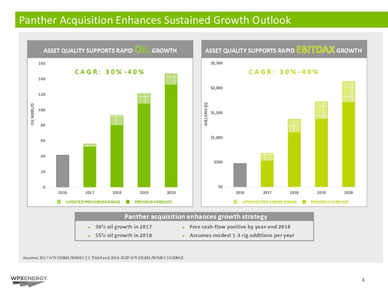 Raymond James Institutional Investors Conference – WPX Energy, Inc. – slide 4