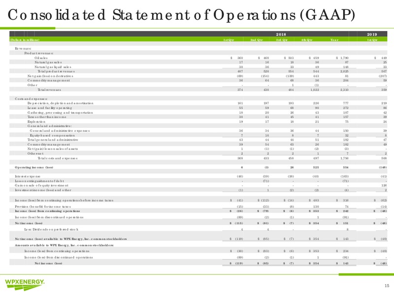 1Q 2019 Earnings Presentation – WPX Energy, Inc. – slide 15