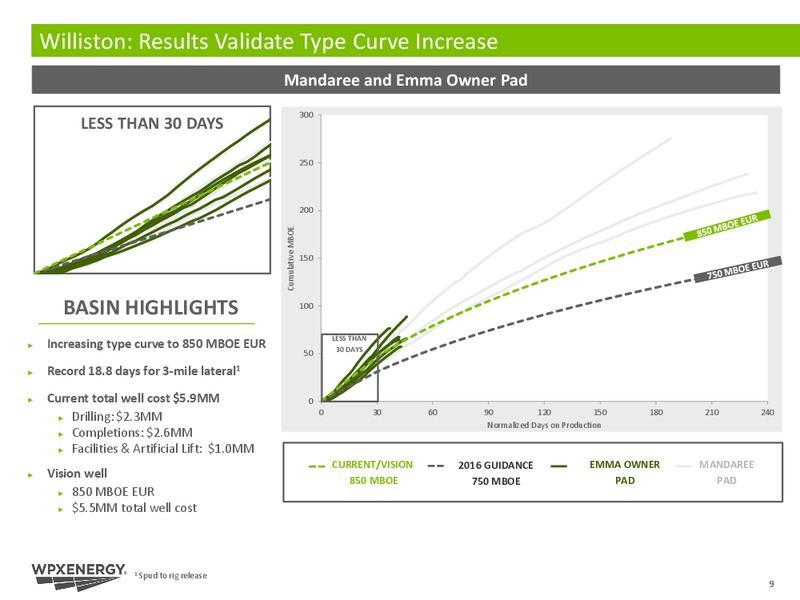 Q1 2016 Earnings Call – WPX Energy, Inc. – slide 7