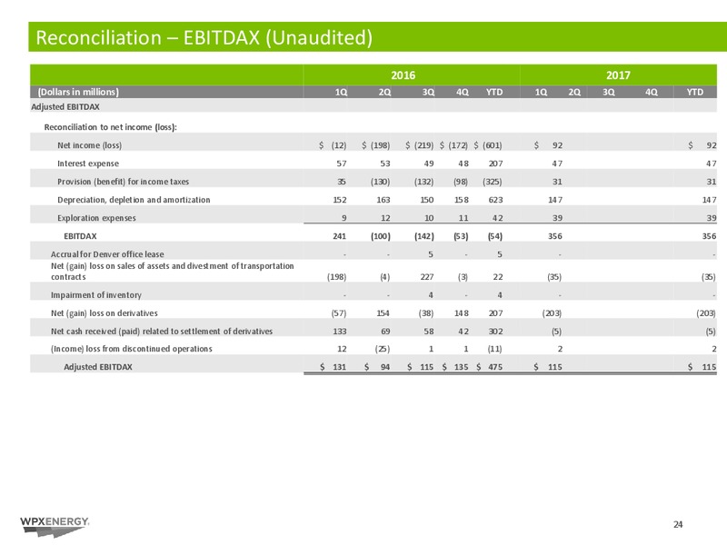 1Q2017 Investor Update – WPX Energy, Inc. – slide 24