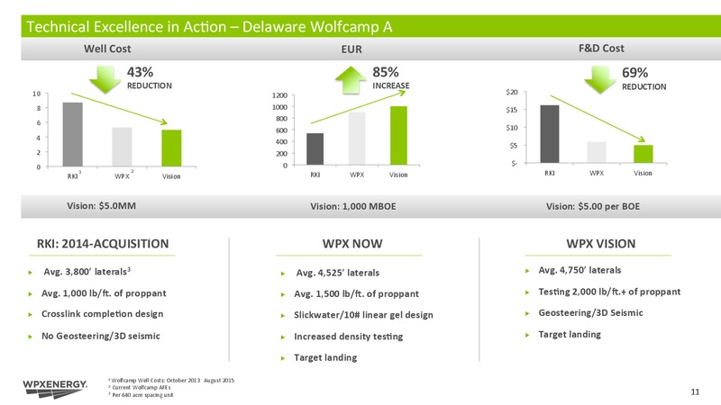 DUG Permian Conference – WPX Energy, Inc. – slide 10