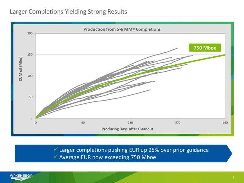 JUNE 2015 INVESTOR PRESENTATION – WPX Energy, Inc. – slide 2