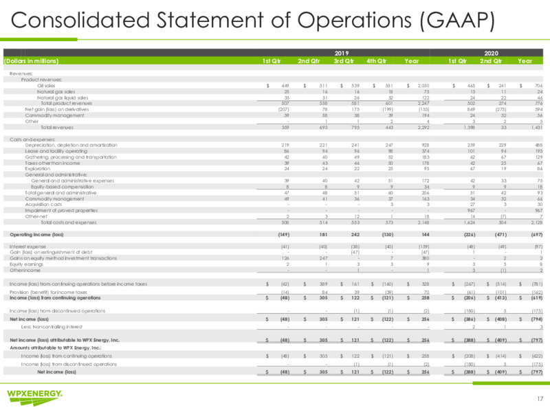 2Q 2020 Earnings Presentation – WPX Energy, Inc. – slide 17