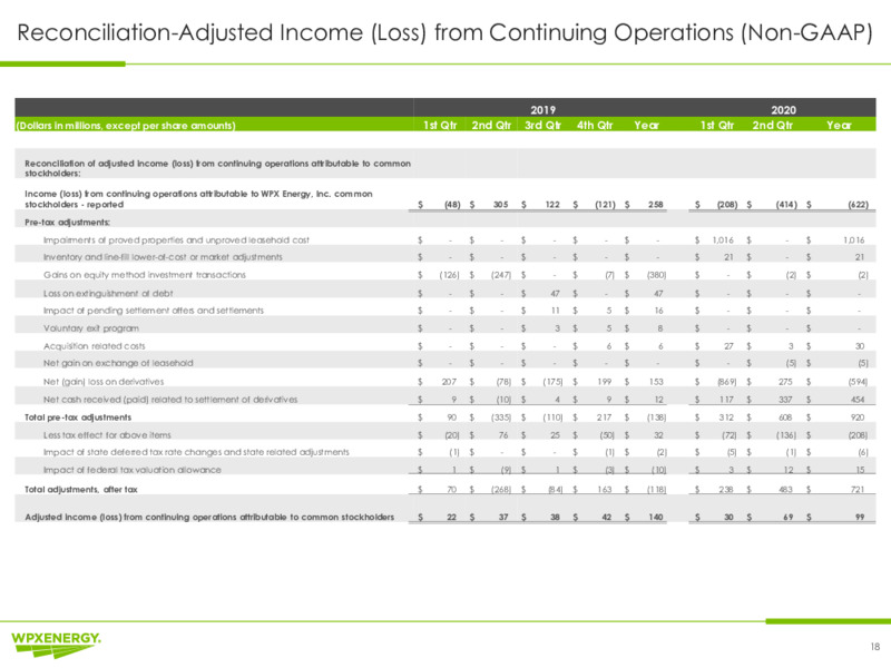 2Q 2020 Earnings Presentation – WPX Energy, Inc. – slide 18