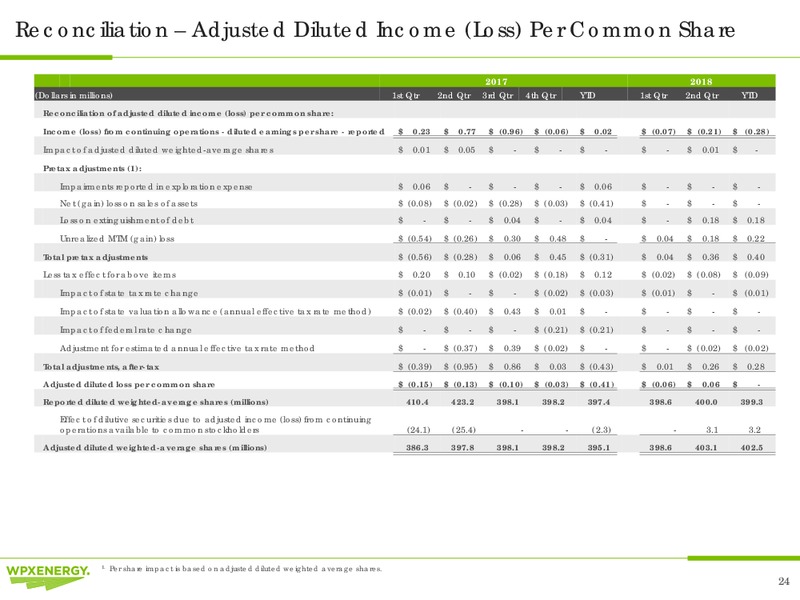 2Q 2018 Earnings Call Presentation – WPX Energy, Inc. – slide 24