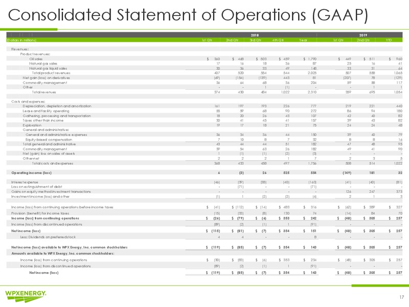 2Q 2019 Earnings Presentation – WPX Energy, Inc. – slide 17