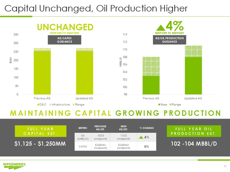 3Q 2019 Earnings Call – WPX Energy, Inc. – slide 11