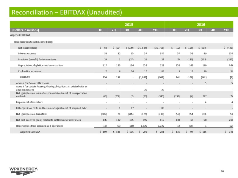Q3 2016 Results – WPX Energy, Inc. – slide 29