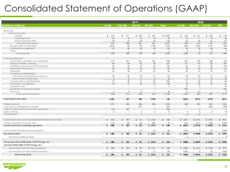 Q3 2020 Earnings Presentation – WPX Energy, Inc. – slide 20