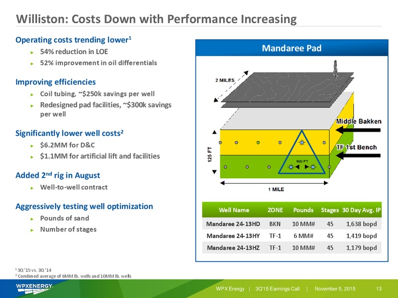 3Q 2015 Results – WPX Energy, Inc. – slide 13