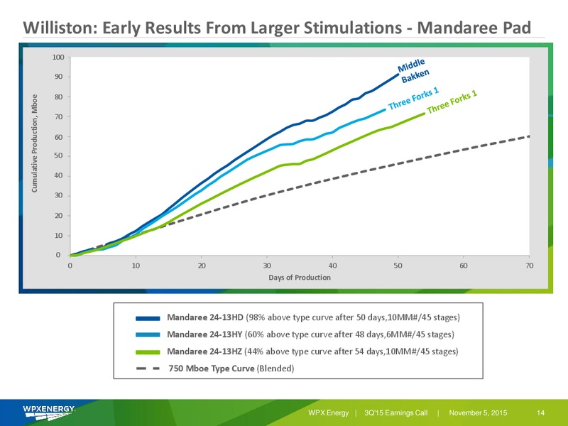 3Q 2015 Results – WPX Energy, Inc. – slide 14