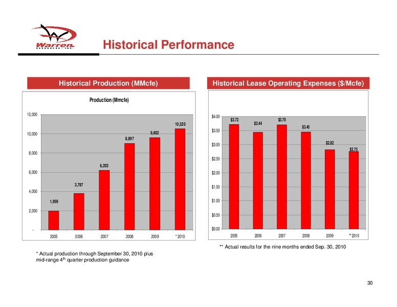 BMO Capital Markets Unconventional Resource Conference – Warren Resources Inc. – slide 29