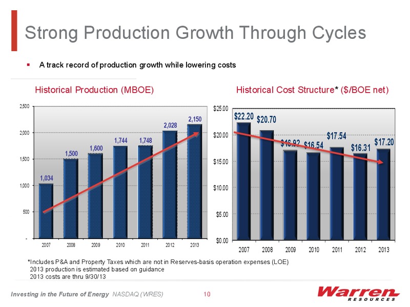 BMO Capital Markets 11th Annual Unconventional Resource Conference – Warren Resources Inc. – slide 9
