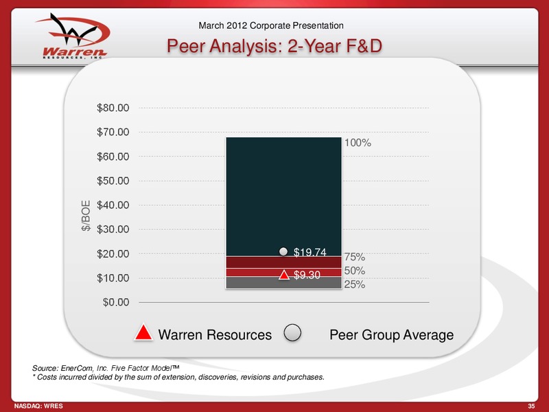Brean Murray Carret 2012 Global Resources and Infrastructure Conference – Warren Resources Inc. – slide 35