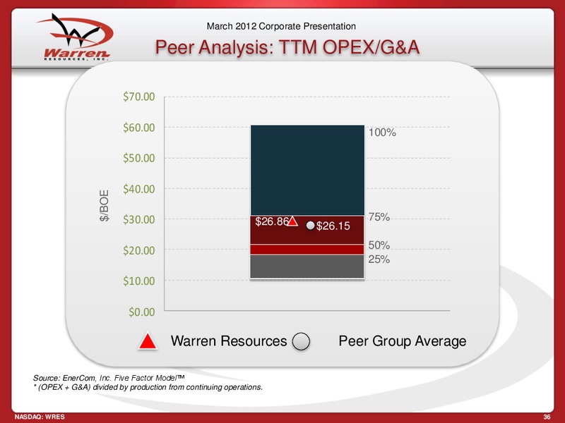 Brean Murray Carret 2012 Global Resources and Infrastructure Conference – Warren Resources Inc. – slide 36