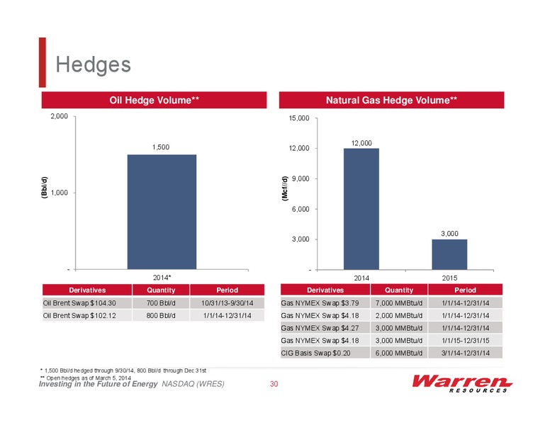 IPAA 2014 Oil Gas Investment Symposia – Warren Resources Inc. – slide 29