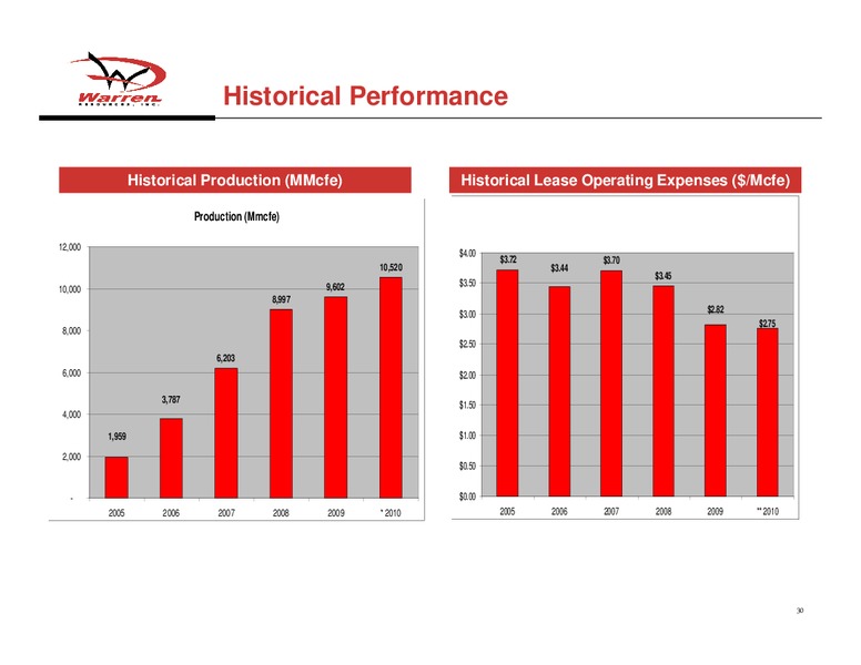 IPAA 2011 Oil Gas Investment Symposia – Warren Resources Inc. – slide 29