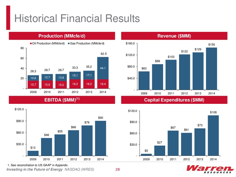 GLOBAL HUNTER 100 CONFERENCE – Warren Resources Inc. – slide 27