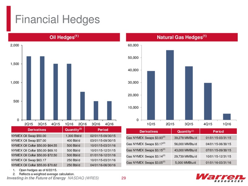 GLOBAL HUNTER 100 CONFERENCE – Warren Resources Inc. – slide 28