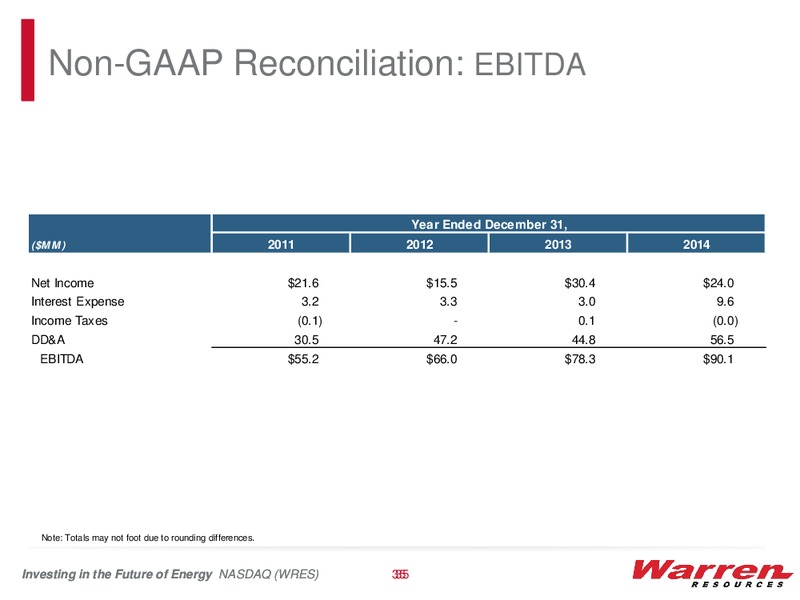 GLOBAL HUNTER 100 CONFERENCE – Warren Resources Inc. – slide 33