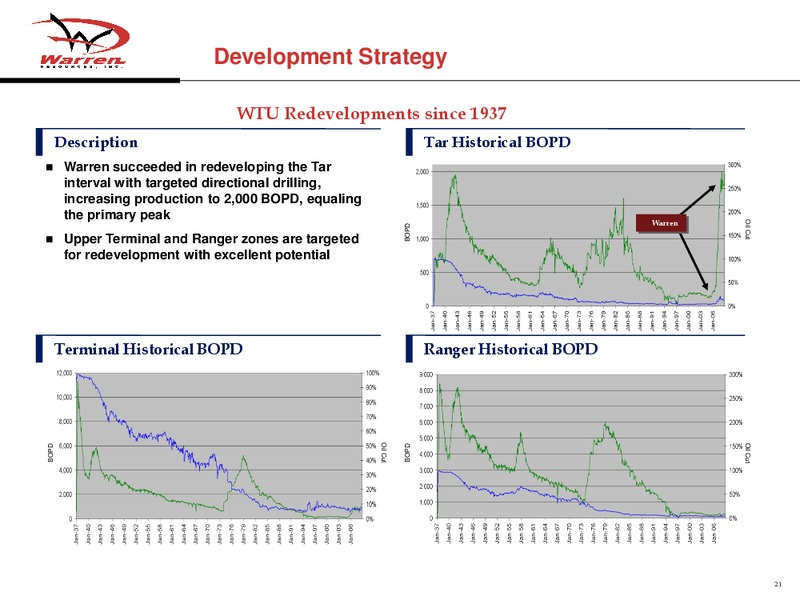 Global Hunter Securities Energy China Metals and Mining Conference – Warren Resources Inc. – slide 20