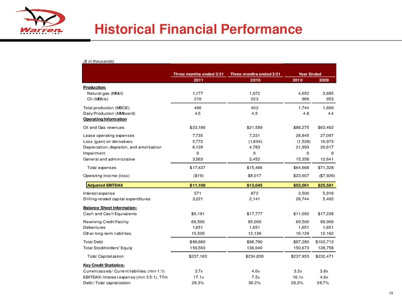 Global Hunter Securities Energy China Metals and Mining Conference – Warren Resources Inc. – slide 28