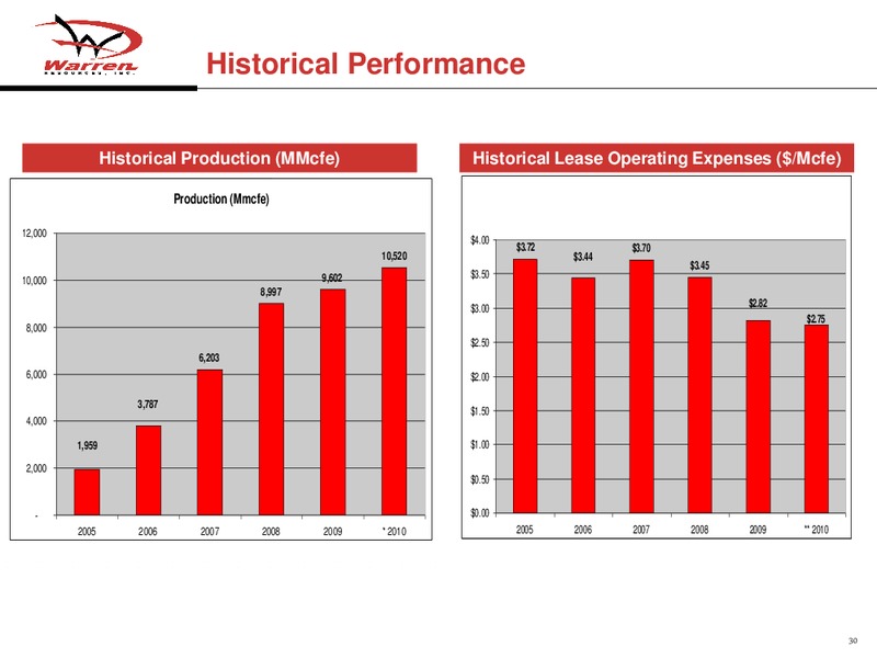 Global Hunter Securities Energy China Metals and Mining Conference – Warren Resources Inc. – slide 29