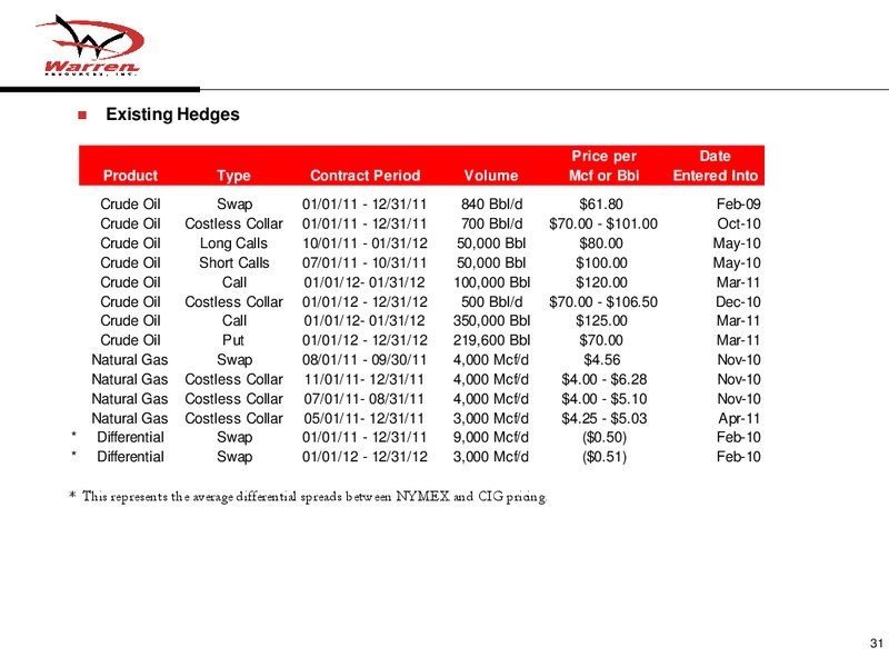 Global Hunter Securities Energy China Metals and Mining Conference – Warren Resources Inc. – slide 30