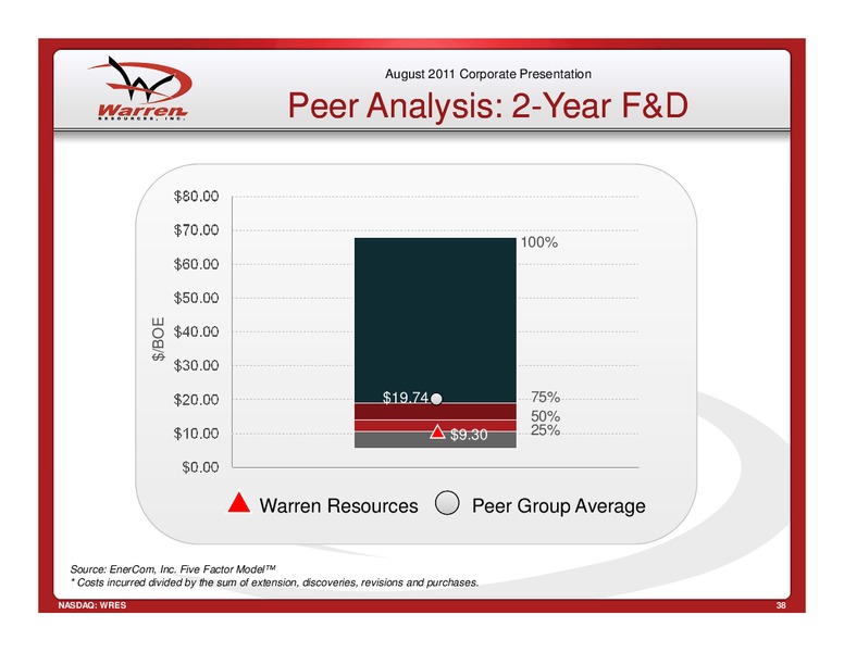 EnerComs 2011 Oil Gas Conference – Warren Resources Inc. – slide 38