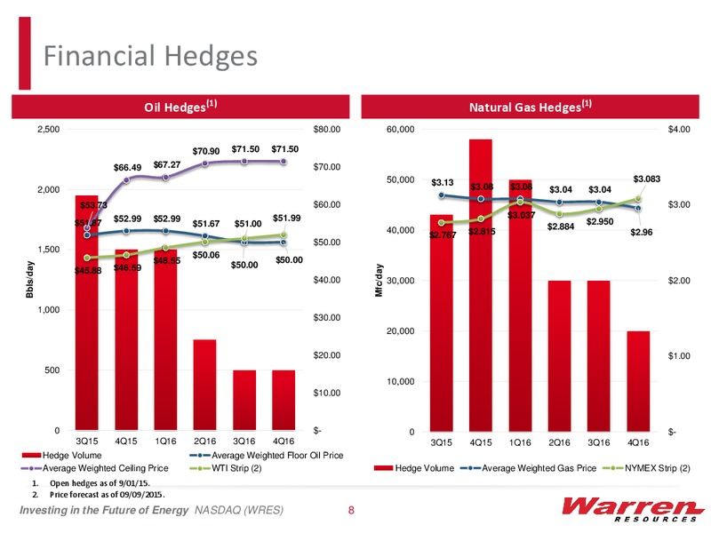 Imperial Capital Global Opportunities Conference – Warren Resources Inc. – slide 7
