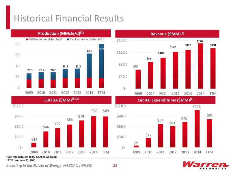 Imperial Capital Global Opportunities Conference – Warren Resources Inc. – slide 21