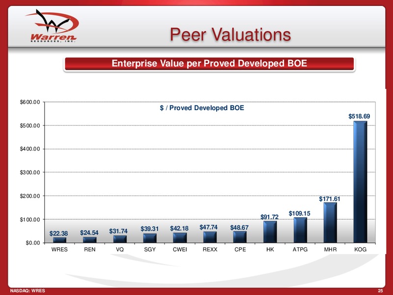 Credit Suisse 3rd Annual Small Mid Cap Conference – Warren Resources Inc. – slide 25