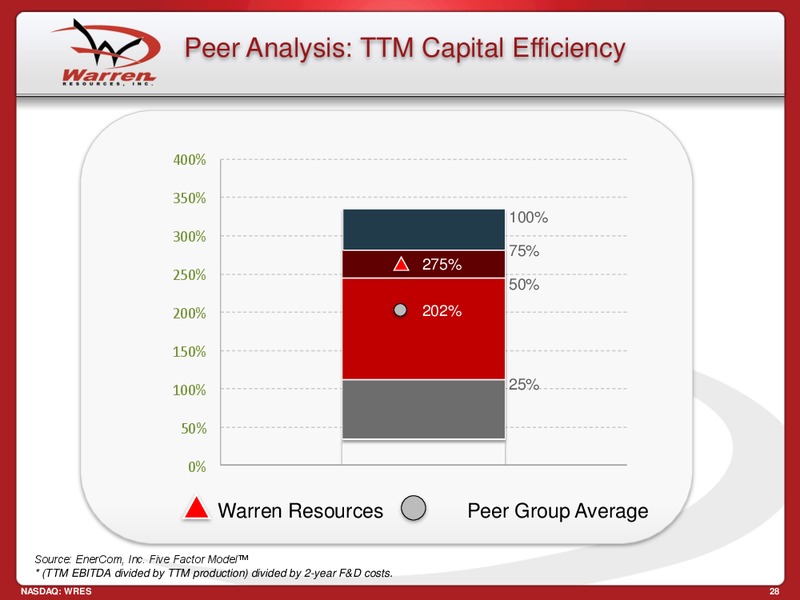 Credit Suisse 3rd Annual Small Mid Cap Conference – Warren Resources Inc. – slide 28