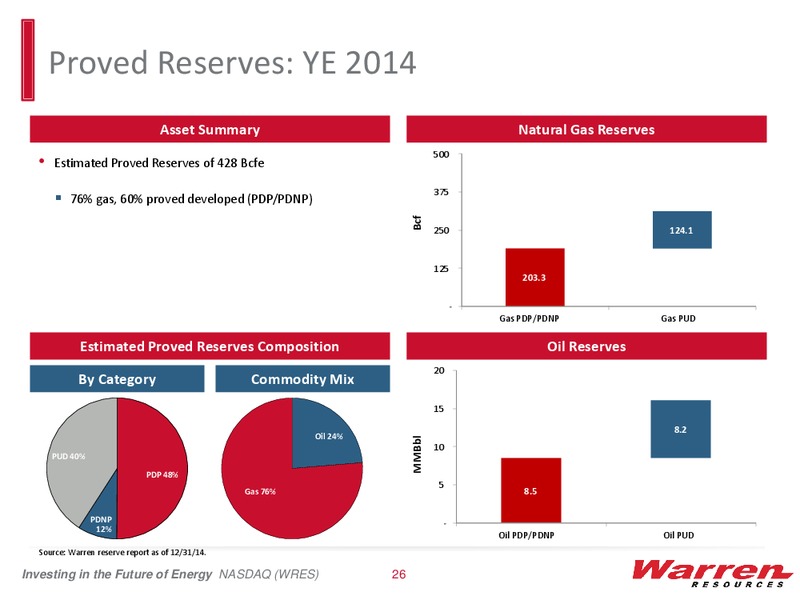 IPAA OGIS Conference – Warren Resources Inc. – slide 25