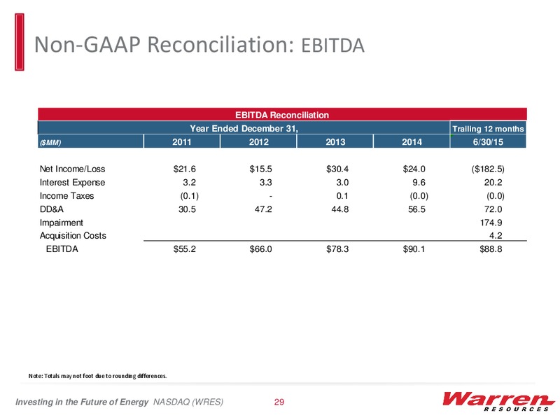 IPAA OGIS Conference – Warren Resources Inc. – slide 27