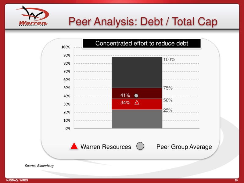 Brean Murray Curray Best Ideas Conference – Warren Resources Inc. – slide 29