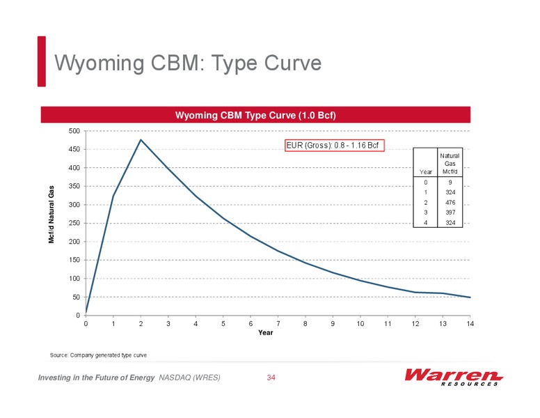 FUTURE OF ENERGY INVESTING – Warren Resources Inc. – slide 33