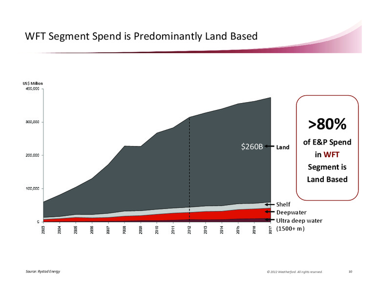 DECEMBER 2012 CORPORATE PRESENTATION – Weatherford International Ltd. – slide 10