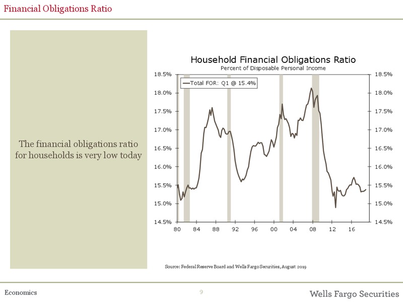 The US Economic Outlook – Wells Fargo Securities LLC – slide 9