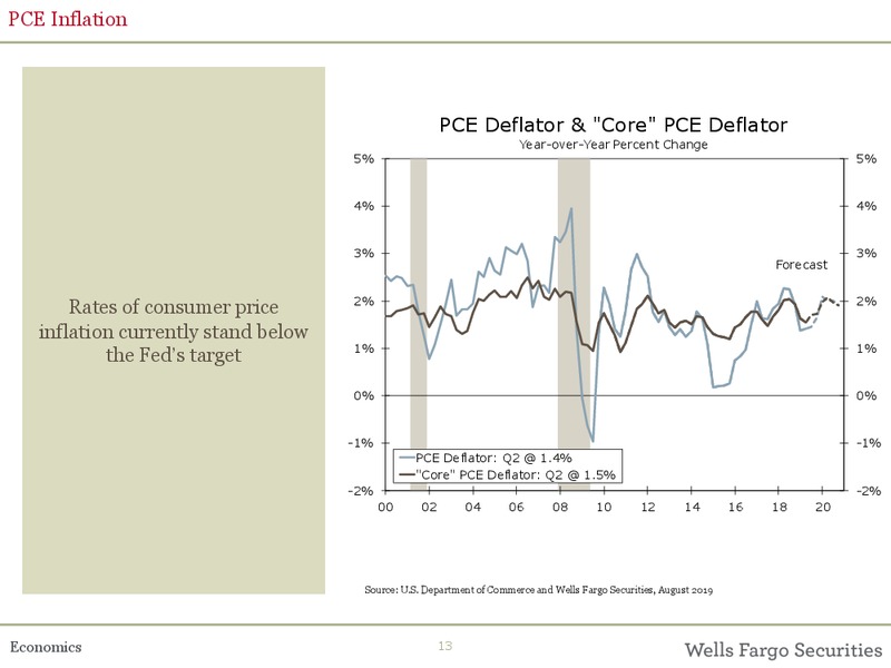 The US Economic Outlook – Wells Fargo Securities LLC – slide 13