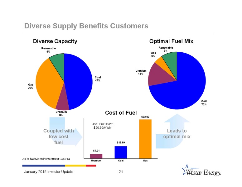 INVESTOR UPDATE – Westar Energy – slide 20